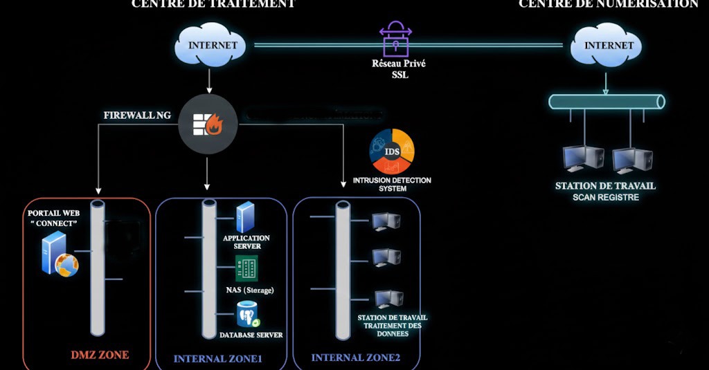 Schéma de l'architecture serveur complète
